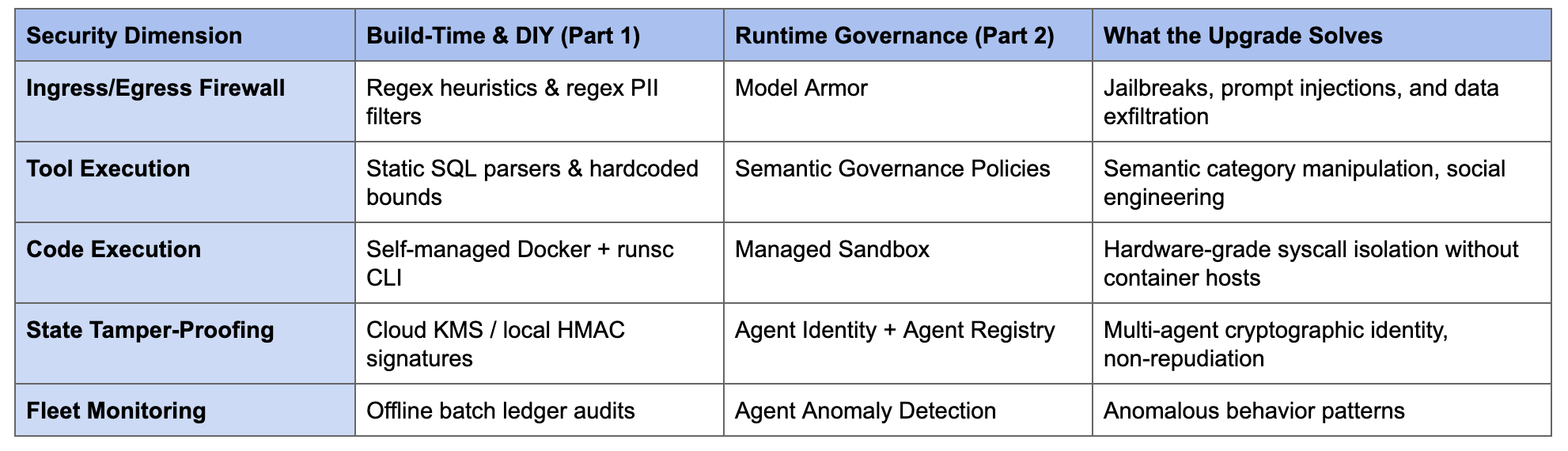 zero-trust-agents-part2-table1