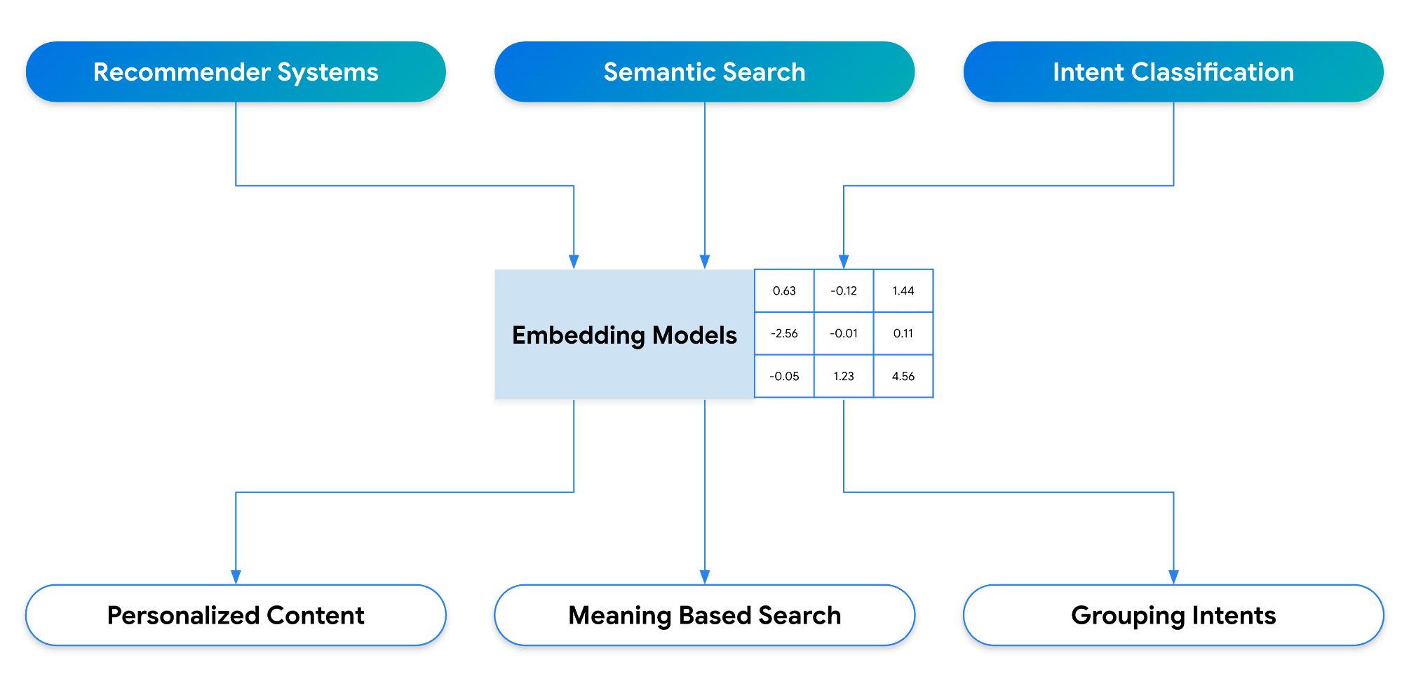 Figure 1. Embedding models enterprise capabilities.