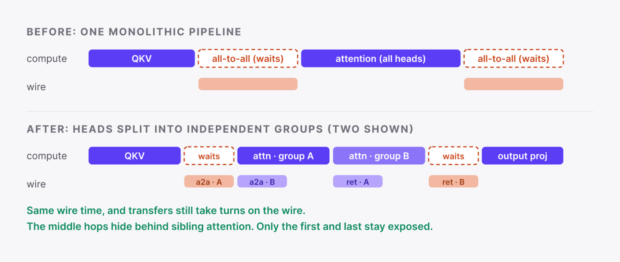 Figure 2. Giving XLA something to overlap with. Schematic, durations not to scale. A monolithic all-to-all leaves the compiler nothing to hide it behind, so it stays synchronous (top). Split the heads into independent groups and the transfers form a pipeline: the wire still carries one transfer at a time, but each middle hop hides behind another group's attention, leaving only the first entry and last return exposed (bottom). More groups shrink those exposed ends further, which is how the collective's footprint on the compute stream collapses roughly 5×, not to zero.