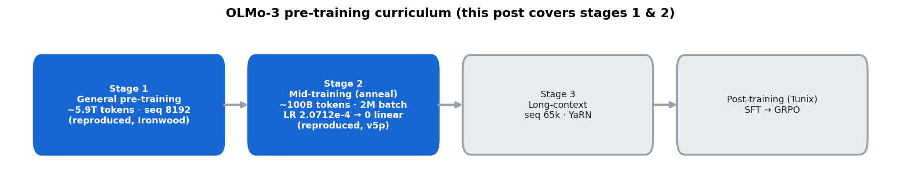OLMo-3 pre-training curriculum: stage 1 (Ironwood) and stage-2 anneal (v5p) reproduced in this post; stage 3 long-context (seq 65k, YaRN) and post-training (SFT then GRPO via Tunix) next The OLMo-3 curriculum. Stages 1 and 2 are reproduced in this post; stage 3 and post-training are next.