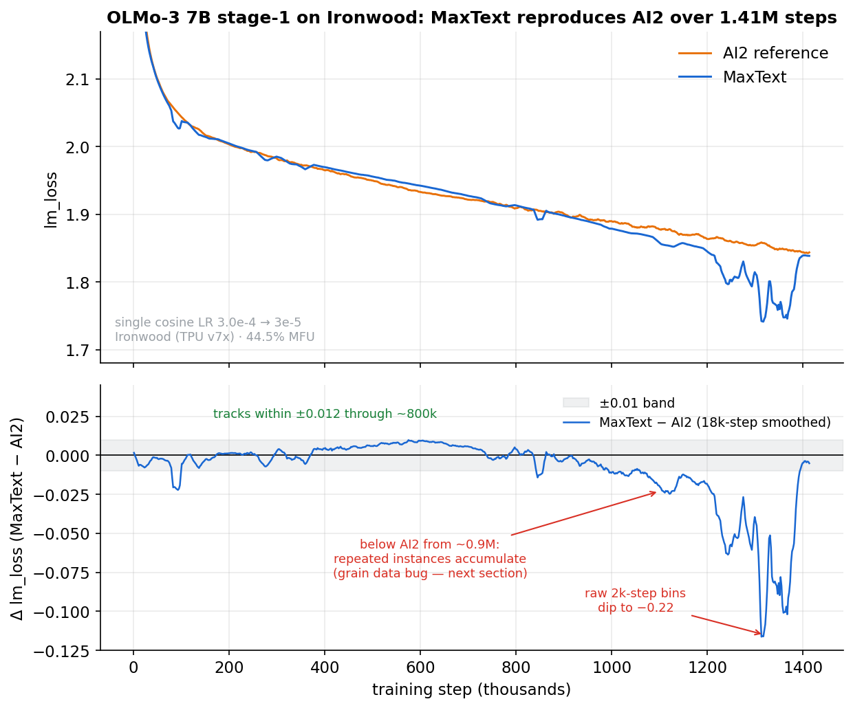 MaxText vs AI2 stage-1 loss over 1.41M steps, with the 18k-step-smoothed gap in a lower panel Top: the curves are indistinguishable at this scale until the tail. Bottom: the gap stays inside ±0.012 through ~800k, tilts negative from ~0.9M as data-bug repeats accumulate, and dives past 1.25M, reaching −0.22 in raw 2k-step bins before the 18k-step smoothing both panels are drawn with. None of this reaches held-out loss or downstream accuracy, as the next sections show. (Per-landmark table: Appendix A; full curves committed as olmo_stage1_loss_curve.tsv.)