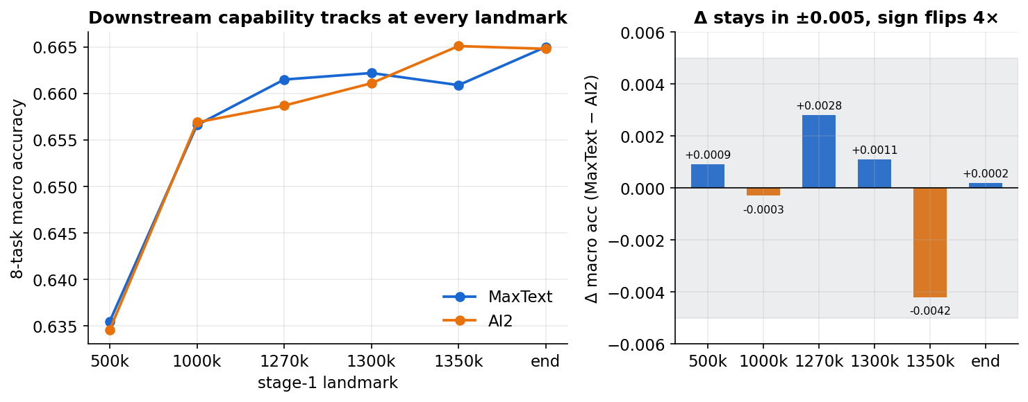 8-task macro accuracy, MaxText vs AI2 across six landmarks, with per-landmark delta Downstream capability is interchangeable at every landmark. Unlike training loss, accuracy never diverges monotonically; the delta random-walks inside ±0.005 and ends at +0.0002.