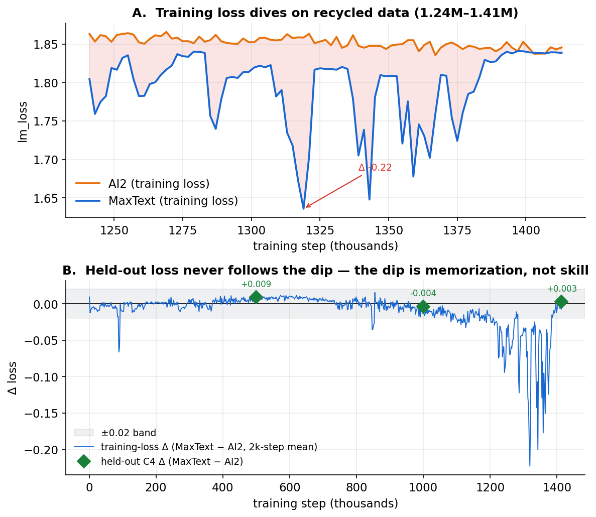 Top: MaxText training loss dives to 1.63 while AI2 stays flat. Bottom: held-out C4 delta stays near zero throughout The whole story in one figure. Top: in the 1.24M–1.41M window MaxText’s training loss repeatedly plunges to 1.63 on 2k-step means (Δ −0.22; −0.25 in hundred-step stretches) while AI2’s stays flat. It looks like a runaway win. Bottom: the training-loss Δ (blue) drifts negative, but held-out C4 loss (green diamonds) never leaves the ±0.02 band. Training loss dropped; generalization didn’t.